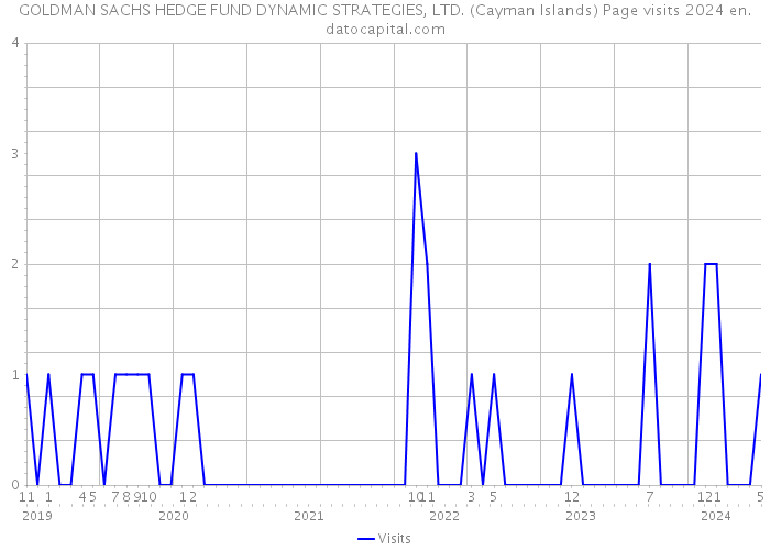 GOLDMAN SACHS HEDGE FUND DYNAMIC STRATEGIES, LTD. (Cayman Islands) Page visits 2024 