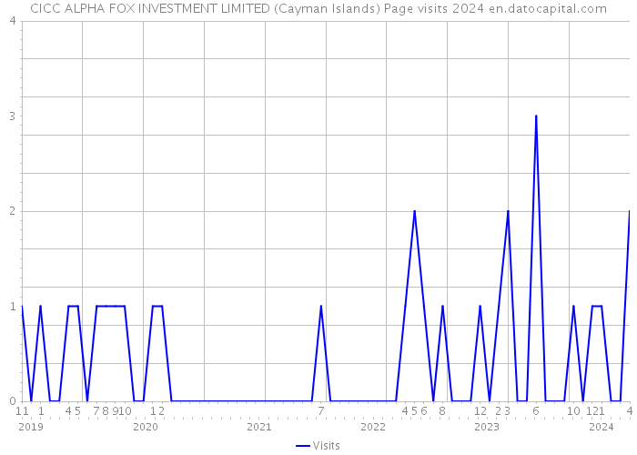 CICC ALPHA FOX INVESTMENT LIMITED (Cayman Islands) Page visits 2024 