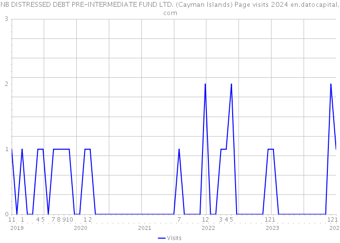 NB DISTRESSED DEBT PRE-INTERMEDIATE FUND LTD. (Cayman Islands) Page visits 2024 