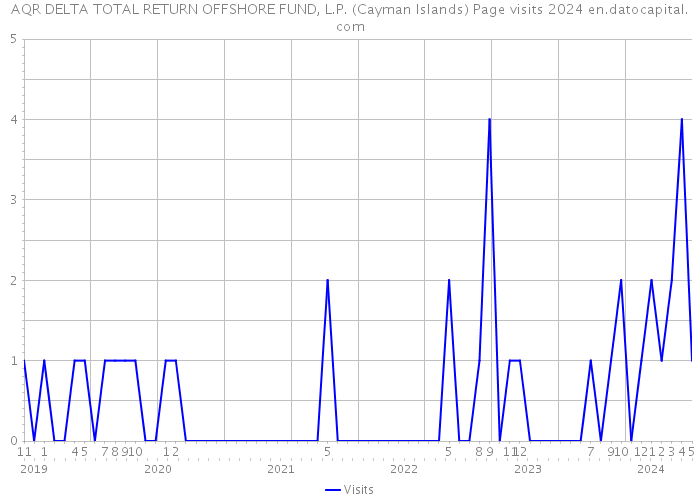 AQR DELTA TOTAL RETURN OFFSHORE FUND, L.P. (Cayman Islands) Page visits 2024 