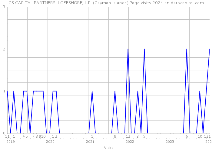 GS CAPITAL PARTNERS II OFFSHORE, L.P. (Cayman Islands) Page visits 2024 
