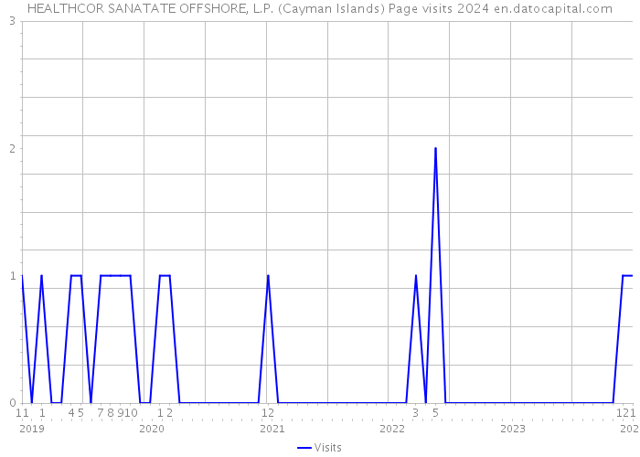 HEALTHCOR SANATATE OFFSHORE, L.P. (Cayman Islands) Page visits 2024 