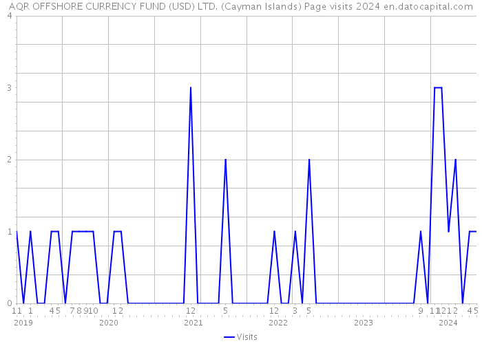 AQR OFFSHORE CURRENCY FUND (USD) LTD. (Cayman Islands) Page visits 2024 