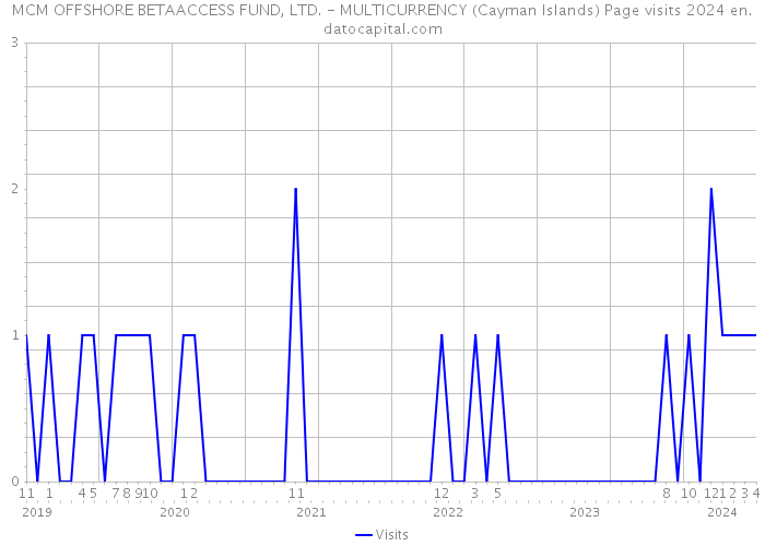 MCM OFFSHORE BETAACCESS FUND, LTD. - MULTICURRENCY (Cayman Islands) Page visits 2024 