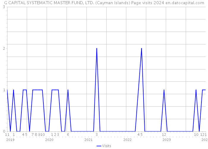 G CAPITAL SYSTEMATIC MASTER FUND, LTD. (Cayman Islands) Page visits 2024 