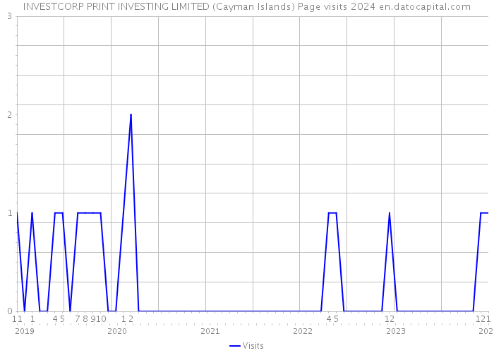 INVESTCORP PRINT INVESTING LIMITED (Cayman Islands) Page visits 2024 