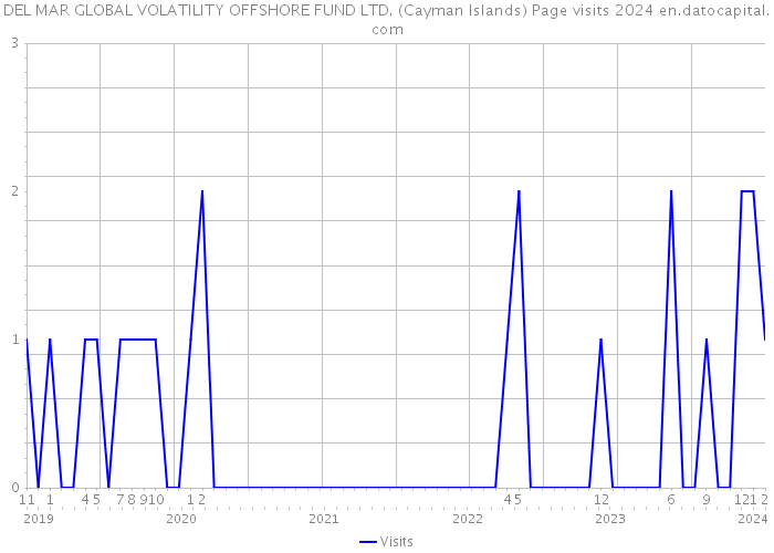 DEL MAR GLOBAL VOLATILITY OFFSHORE FUND LTD. (Cayman Islands) Page visits 2024 