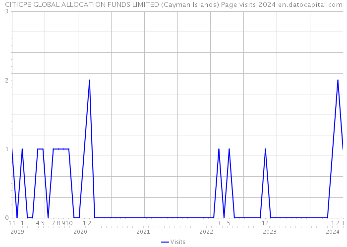 CITICPE GLOBAL ALLOCATION FUNDS LIMITED (Cayman Islands) Page visits 2024 