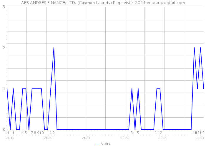 AES ANDRES FINANCE, LTD. (Cayman Islands) Page visits 2024 