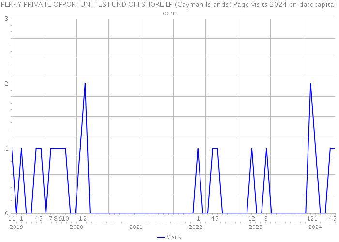 PERRY PRIVATE OPPORTUNITIES FUND OFFSHORE LP (Cayman Islands) Page visits 2024 