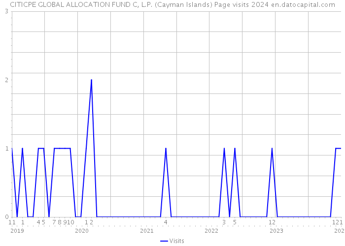 CITICPE GLOBAL ALLOCATION FUND C, L.P. (Cayman Islands) Page visits 2024 