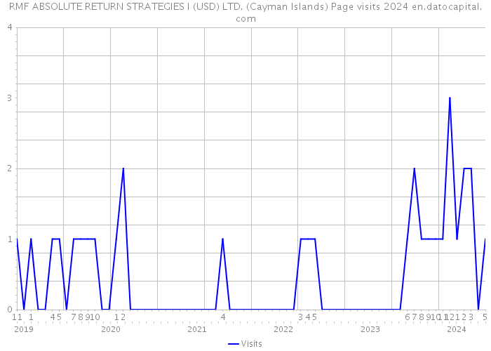 RMF ABSOLUTE RETURN STRATEGIES I (USD) LTD. (Cayman Islands) Page visits 2024 