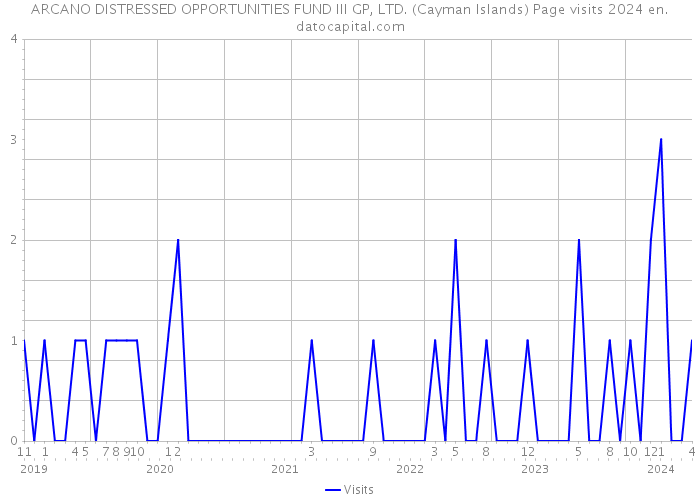 ARCANO DISTRESSED OPPORTUNITIES FUND III GP, LTD. (Cayman Islands) Page visits 2024 