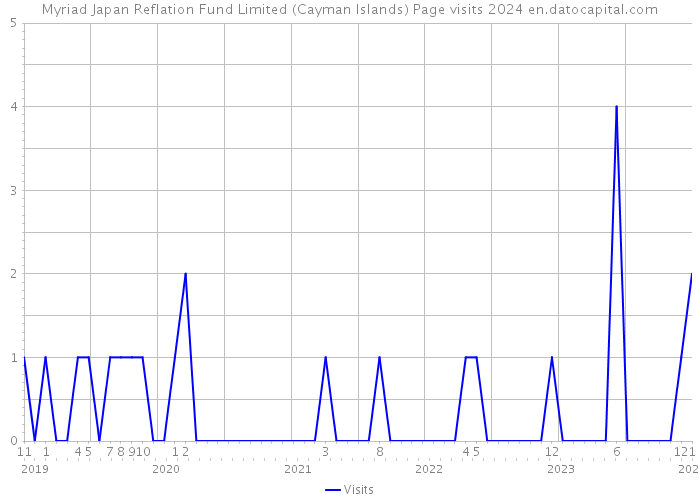 Myriad Japan Reflation Fund Limited (Cayman Islands) Page visits 2024 