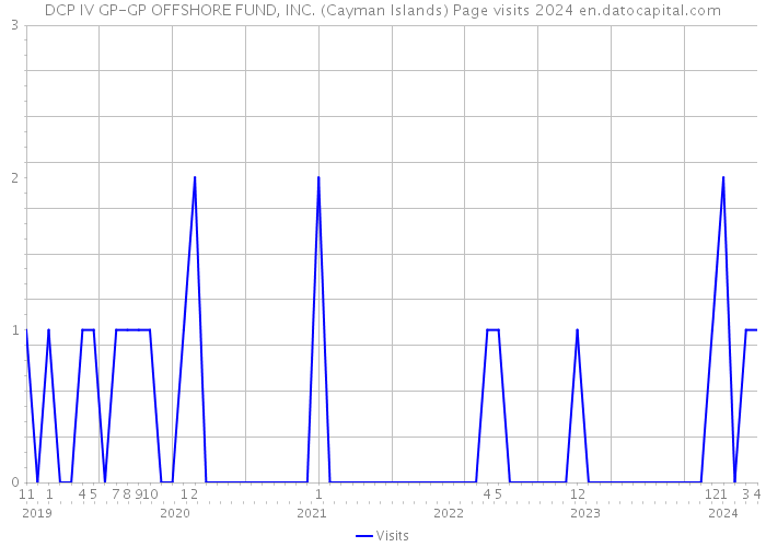 DCP IV GP-GP OFFSHORE FUND, INC. (Cayman Islands) Page visits 2024 