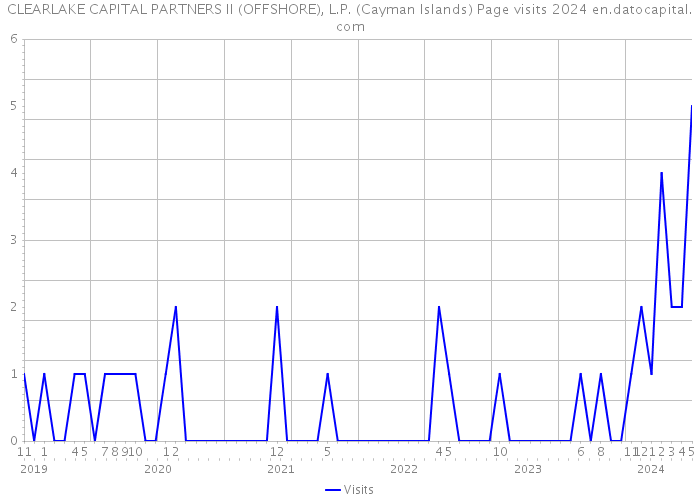 CLEARLAKE CAPITAL PARTNERS II (OFFSHORE), L.P. (Cayman Islands) Page visits 2024 