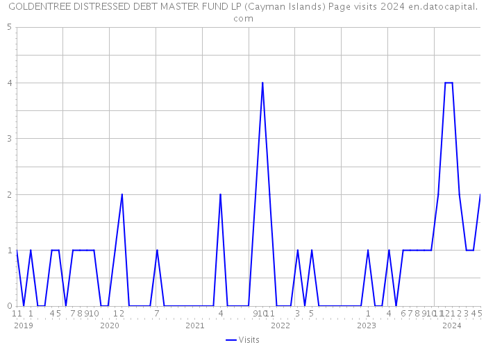 GOLDENTREE DISTRESSED DEBT MASTER FUND LP (Cayman Islands) Page visits 2024 