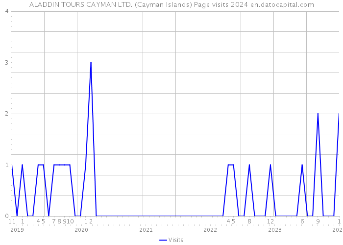 ALADDIN TOURS CAYMAN LTD. (Cayman Islands) Page visits 2024 