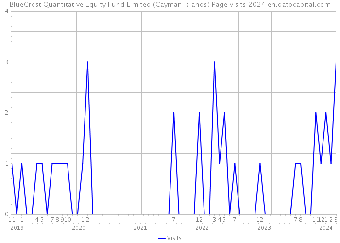 BlueCrest Quantitative Equity Fund Limited (Cayman Islands) Page visits 2024 