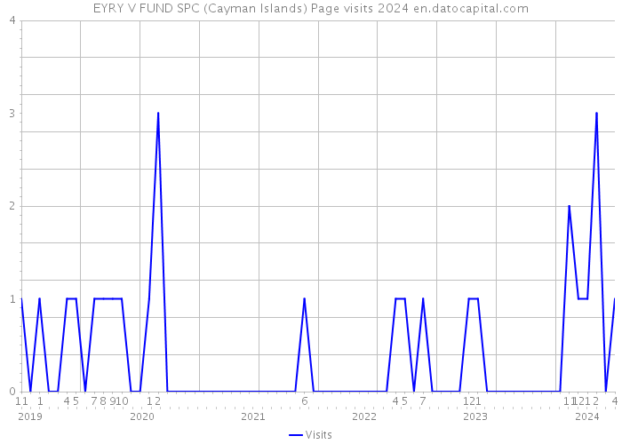 EYRY V FUND SPC (Cayman Islands) Page visits 2024 