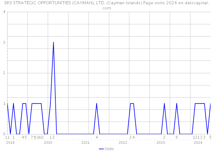 SRS STRATEGIC OPPORTUNITIES (CAYMAN), LTD. (Cayman Islands) Page visits 2024 