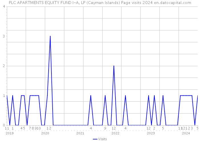 PLC APARTMENTS EQUITY FUND I-A, LP (Cayman Islands) Page visits 2024 