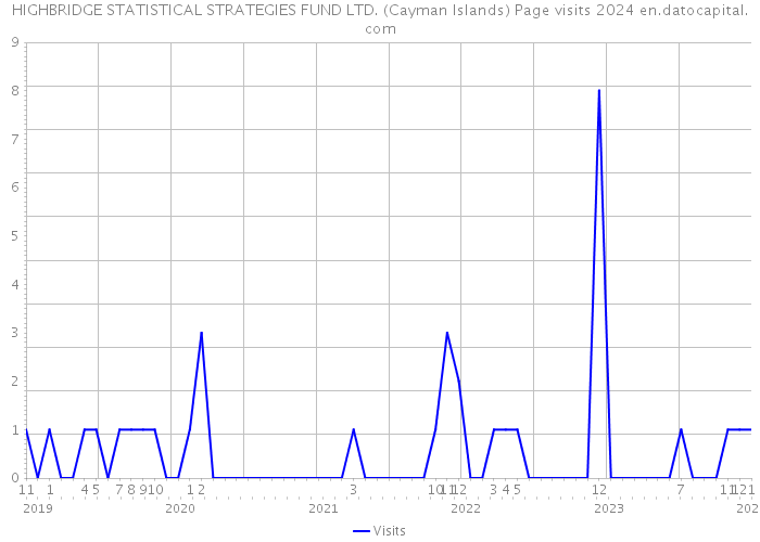 HIGHBRIDGE STATISTICAL STRATEGIES FUND LTD. (Cayman Islands) Page visits 2024 