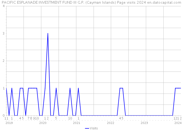 PACIFIC ESPLANADE INVESTMENT FUND III G.P. (Cayman Islands) Page visits 2024 