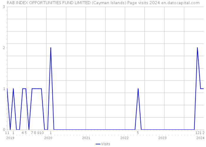 RAB INDEX OPPORTUNITIES FUND LIMITED (Cayman Islands) Page visits 2024 