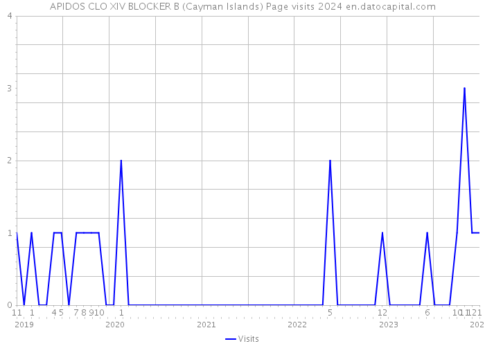APIDOS CLO XIV BLOCKER B (Cayman Islands) Page visits 2024 