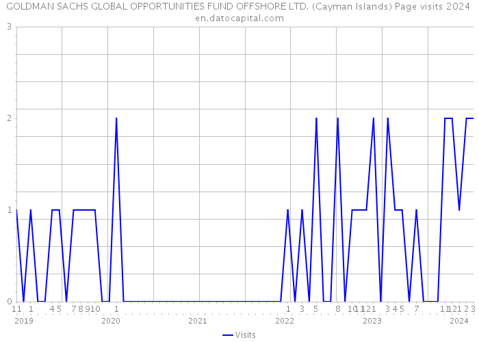 GOLDMAN SACHS GLOBAL OPPORTUNITIES FUND OFFSHORE LTD. (Cayman Islands) Page visits 2024 