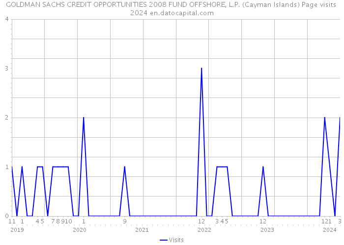 GOLDMAN SACHS CREDIT OPPORTUNITIES 2008 FUND OFFSHORE, L.P. (Cayman Islands) Page visits 2024 
