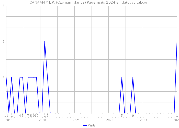 CANAAN X L.P. (Cayman Islands) Page visits 2024 