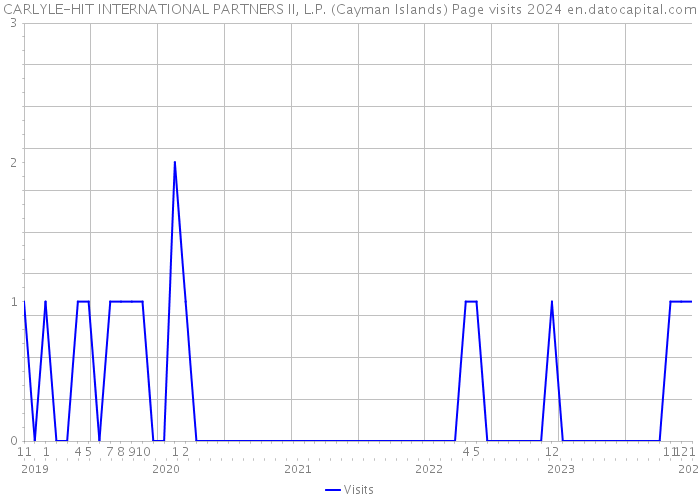 CARLYLE-HIT INTERNATIONAL PARTNERS II, L.P. (Cayman Islands) Page visits 2024 