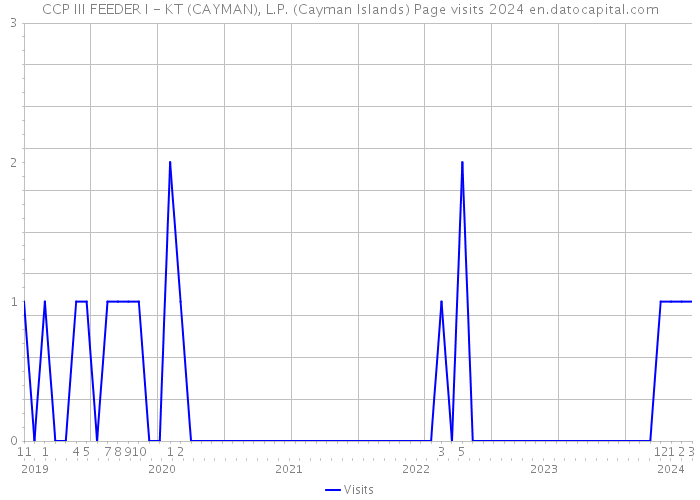 CCP III FEEDER I - KT (CAYMAN), L.P. (Cayman Islands) Page visits 2024 