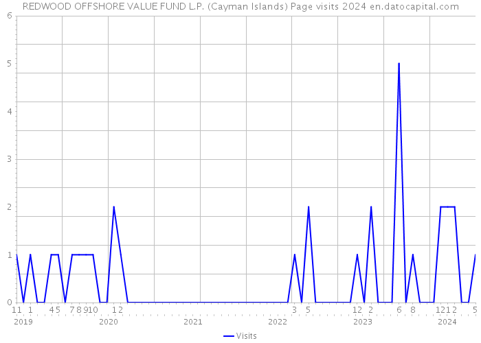 REDWOOD OFFSHORE VALUE FUND L.P. (Cayman Islands) Page visits 2024 