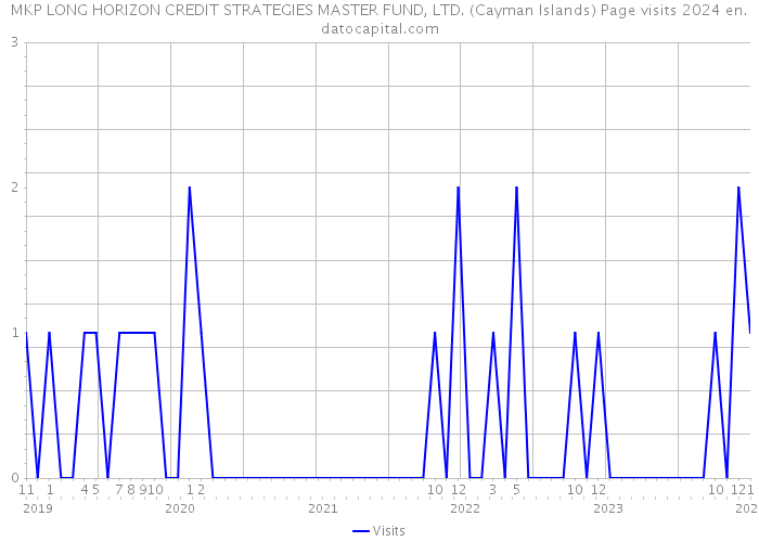 MKP LONG HORIZON CREDIT STRATEGIES MASTER FUND, LTD. (Cayman Islands) Page visits 2024 