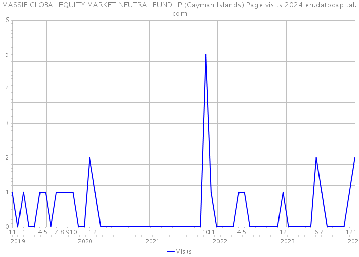 MASSIF GLOBAL EQUITY MARKET NEUTRAL FUND LP (Cayman Islands) Page visits 2024 