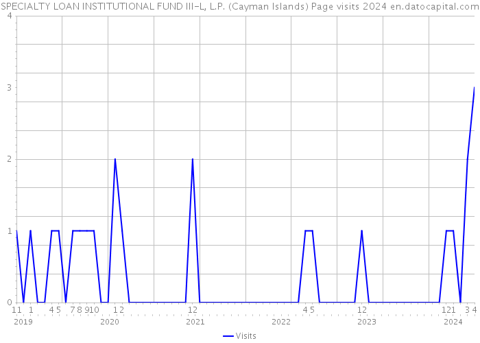 SPECIALTY LOAN INSTITUTIONAL FUND III-L, L.P. (Cayman Islands) Page visits 2024 