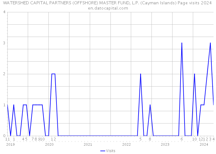 WATERSHED CAPITAL PARTNERS (OFFSHORE) MASTER FUND, L.P. (Cayman Islands) Page visits 2024 