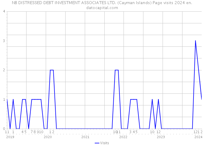 NB DISTRESSED DEBT INVESTMENT ASSOCIATES LTD. (Cayman Islands) Page visits 2024 