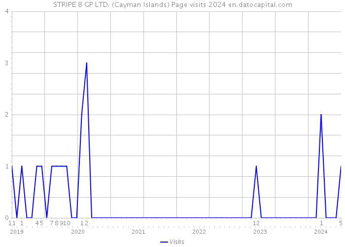 STRIPE 8 GP LTD. (Cayman Islands) Page visits 2024 