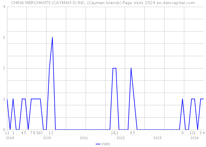 CHINA MERCHANTS (CAYMAN 3) INC. (Cayman Islands) Page visits 2024 