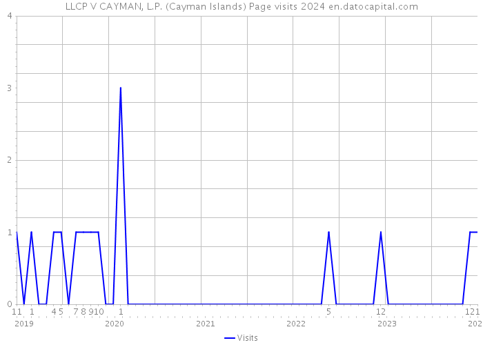 LLCP V CAYMAN, L.P. (Cayman Islands) Page visits 2024 