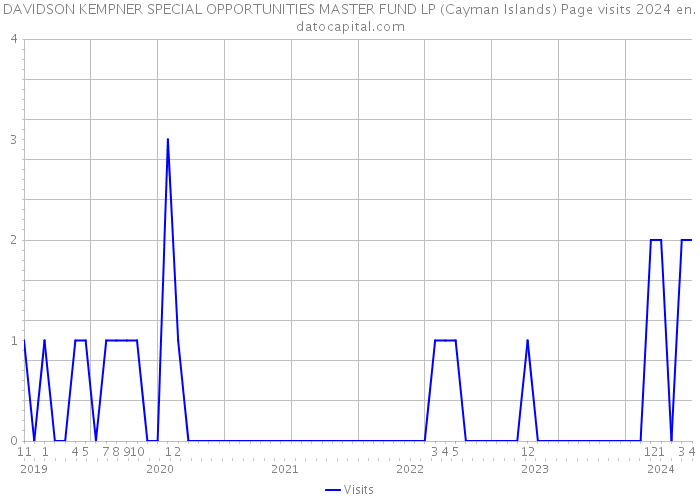DAVIDSON KEMPNER SPECIAL OPPORTUNITIES MASTER FUND LP (Cayman Islands) Page visits 2024 