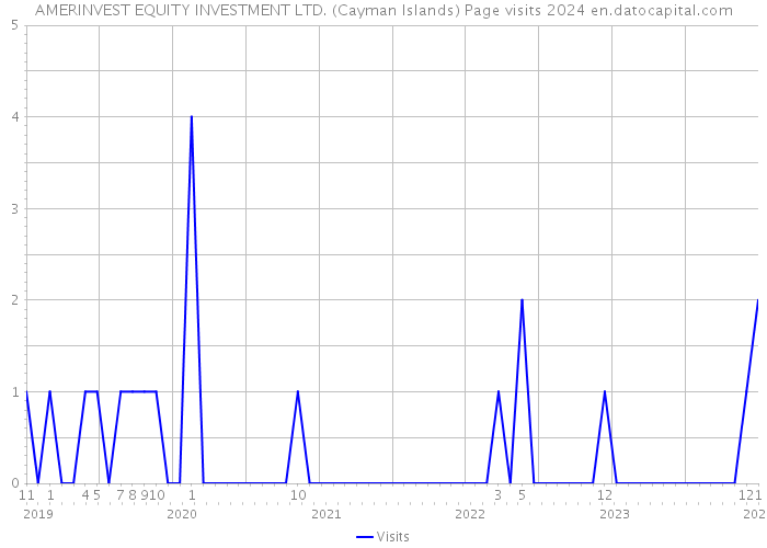 AMERINVEST EQUITY INVESTMENT LTD. (Cayman Islands) Page visits 2024 