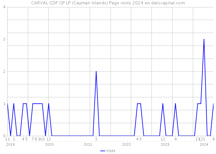 CARVAL CDF GP LP (Cayman Islands) Page visits 2024 