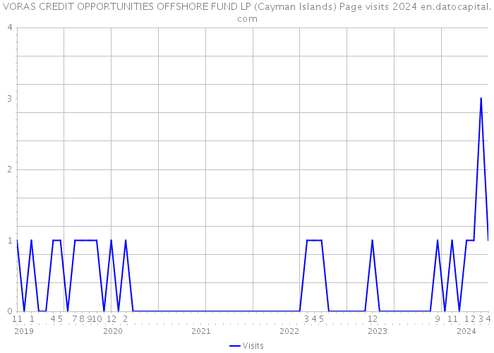 VORAS CREDIT OPPORTUNITIES OFFSHORE FUND LP (Cayman Islands) Page visits 2024 