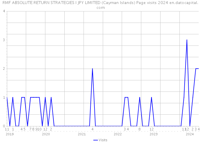 RMF ABSOLUTE RETURN STRATEGIES I JPY LIMITED (Cayman Islands) Page visits 2024 