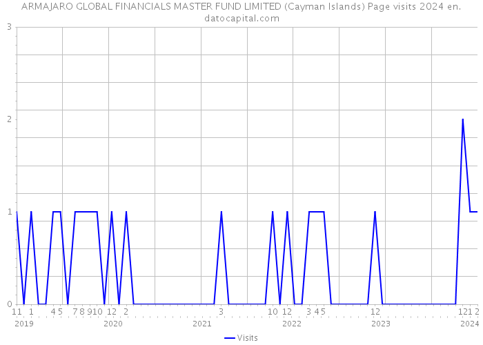 ARMAJARO GLOBAL FINANCIALS MASTER FUND LIMITED (Cayman Islands) Page visits 2024 